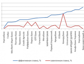 Процентные ставки по кредитам - заявленные и реальные, таблица