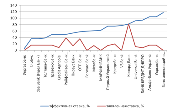Процентные ставки по кредитам - заявленные и реальные, таблица